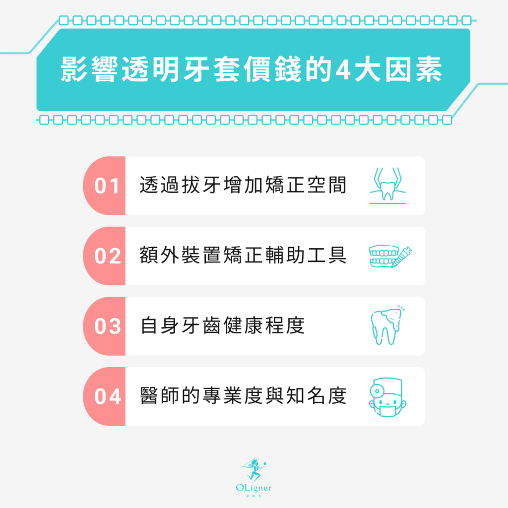 影響透明牙套價錢的4大因素：1.透過拔牙增加矯正空間
2.額外裝置矯正輔助工具
3.自身牙齒健康程度
4.醫師的專業度