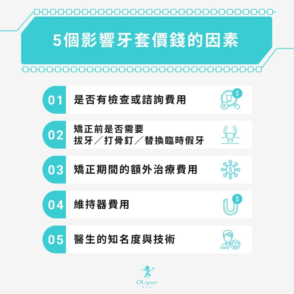 5個影響牙套價錢因素：1. 是否有檢查或諮詢費用
2.矯正前是否需要拔牙／打骨釘／替換臨時假牙
3.矯正期間的額外治療費用
4.維持器費用
5.醫生的知名度與技術