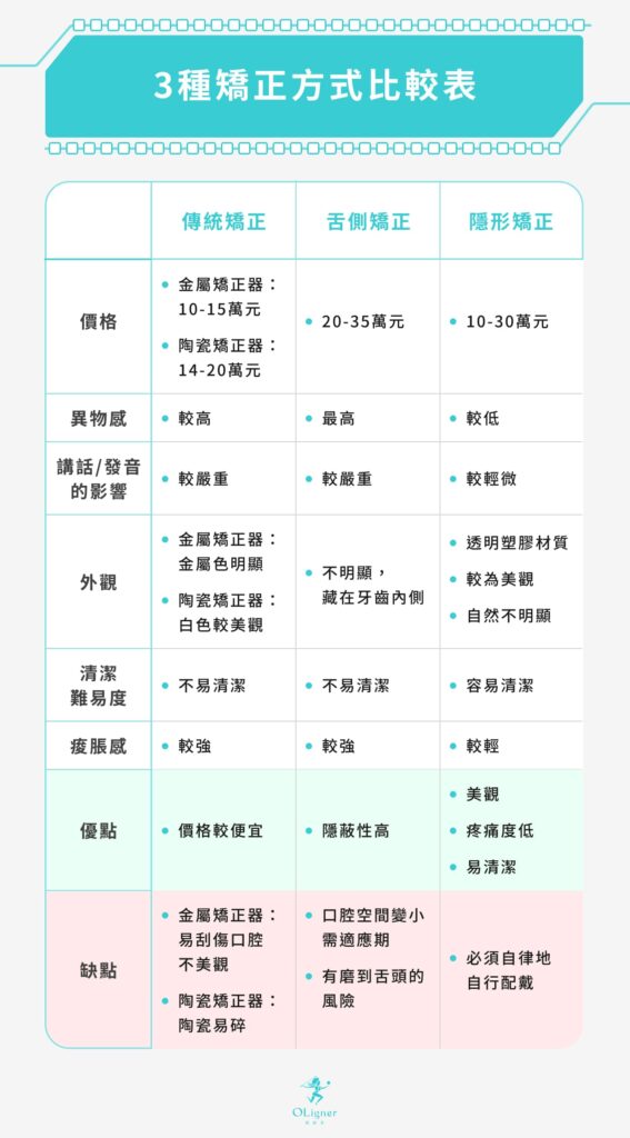 隱形矯正、傳統矯正、舌側矯正比較表